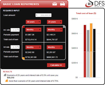 Basic Loan Repayments Calculator